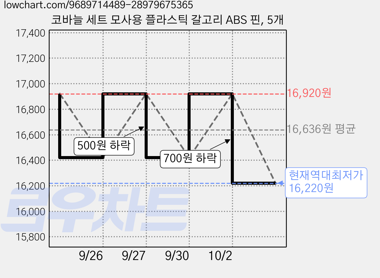 코바늘 세트 모사용 플라스틱 갈고리 ABS 핀, 5개 가격 변동 차트, 현재가 16,220원, 역대최저가