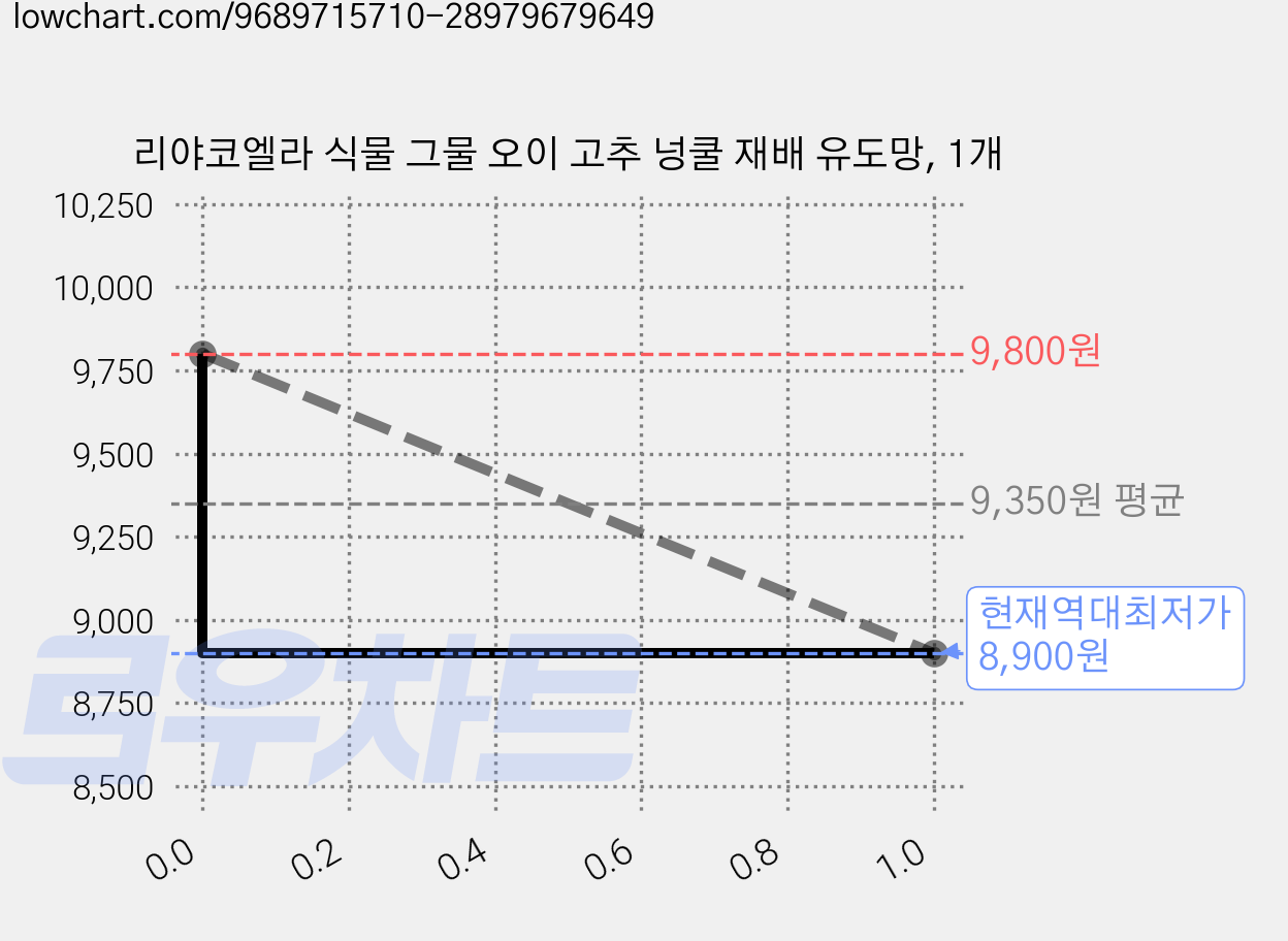 리야코엘라 식물 그물 오이 고추 넝쿨 재배 유도망, 1개 가격 변동 차트, 현재가 8,900원, 역대최저가