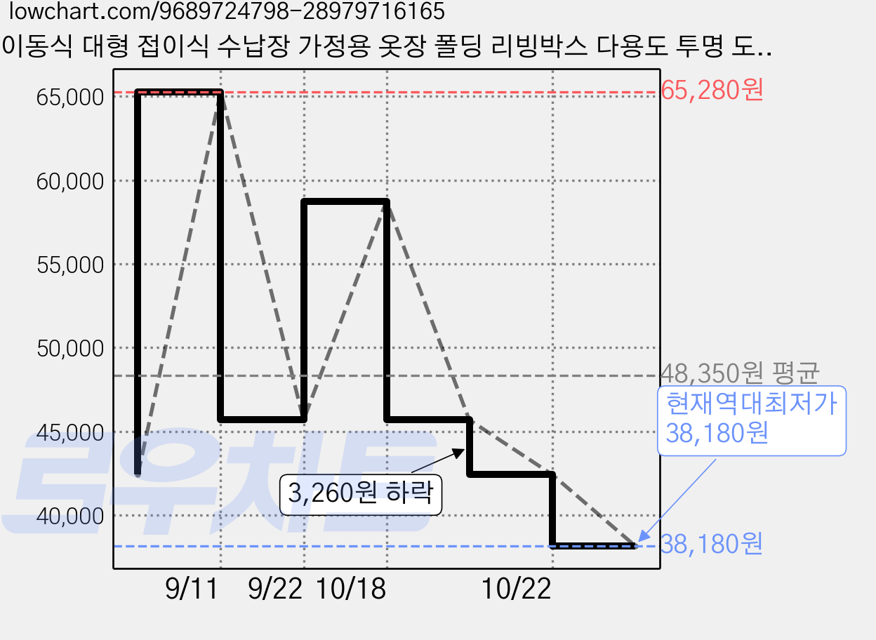 이동식 대형 접이식 수납장 가정용 옷장 폴딩 리빙박스 다용도 투명 도어 수납함 바퀴형, 5 레이어 투명한 가격 변동 차트, 현재가 38,180원, 역대최저가