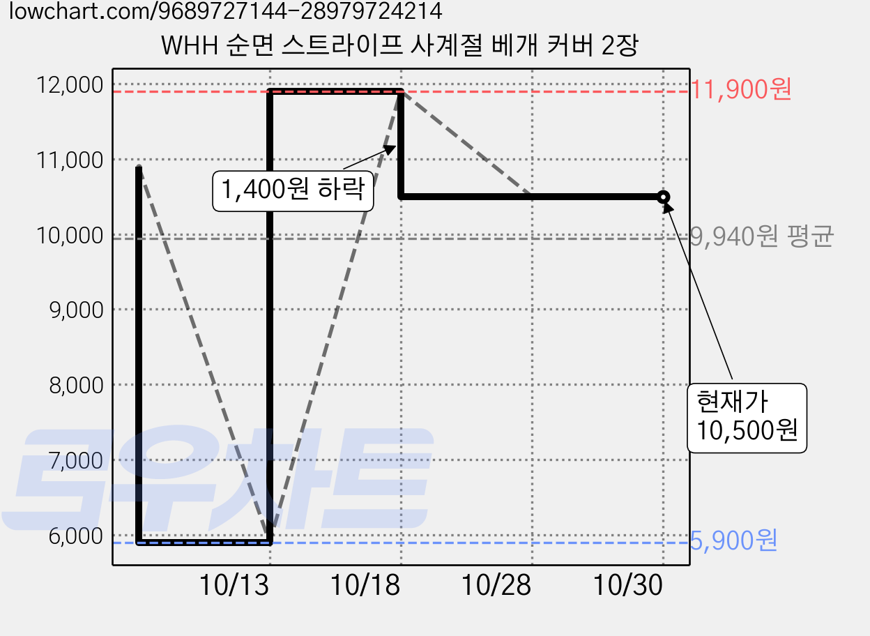 WHH 순면 스트라이프 사계절 베개 커버 2장 가격 변동 차트, 현재가 10,500원, 관측 최저가 5,900원