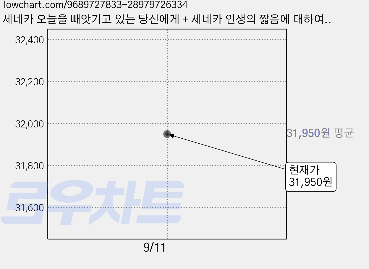 세네카 오늘을 빼앗기고 있는 당신에게 + 세네카 인생의 짧음에 대하여 (전2권), 루키우스안나이우스세네카, 현대지성 가격 변동 차트, 현재가 31,950원