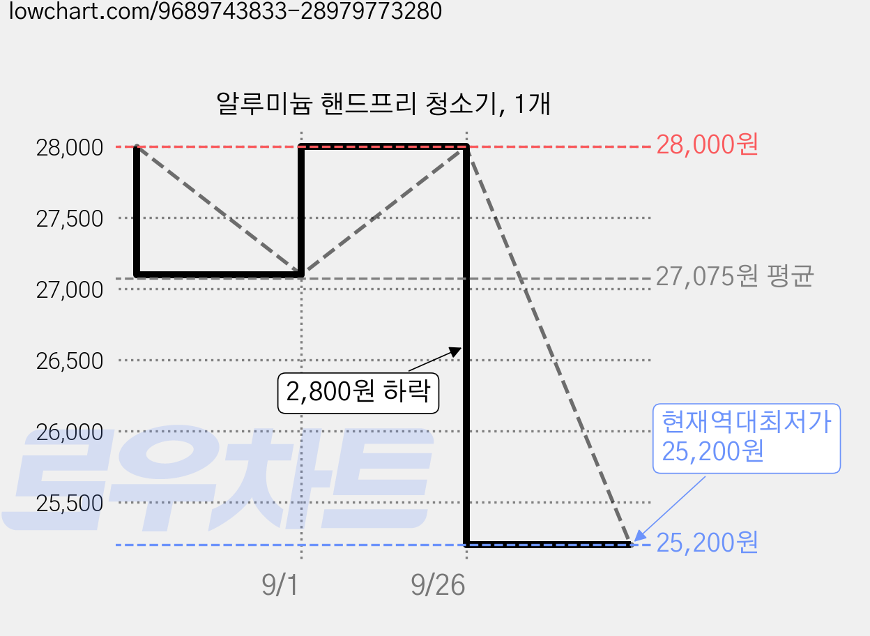 알루미늄 핸드프리 청소기, 1개 가격 변동 차트, 현재가 25,200원, 역대최저가