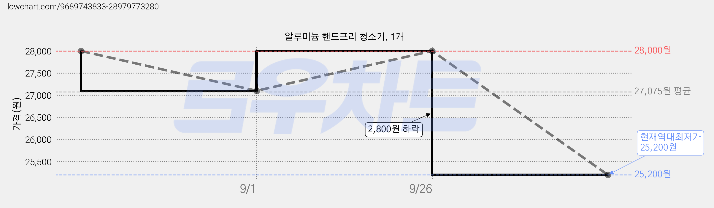 알루미늄 핸드프리 청소기, 1개 가격 변동 차트, 현재가 25,200원, 역대최저가