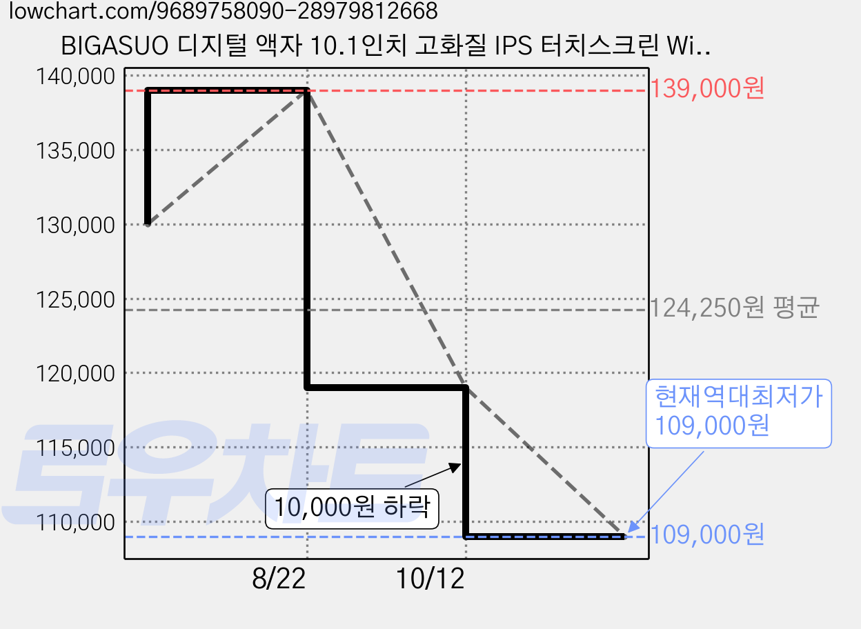 BIGASUO 디지털 액자 10.1인치 고화질 IPS 터치스크린 WiFi 32GB Frameo 탑재 다중 사용자 연결 거치 및 벽걸이 지원 부모님을 위한 특별한 선물, 화이트, 102K 가격 변동 차트, 현재가 109,000원, 역대최저가