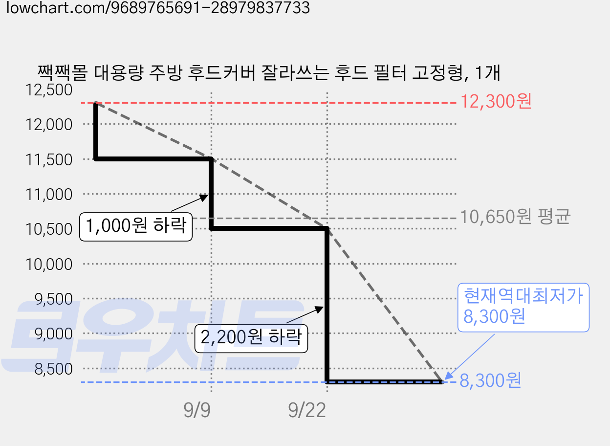 짹짹몰 대용량 주방 후드커버 잘라쓰는 후드 필터 고정형, 1개 가격 변동 차트, 현재가 8,300원, 역대최저가