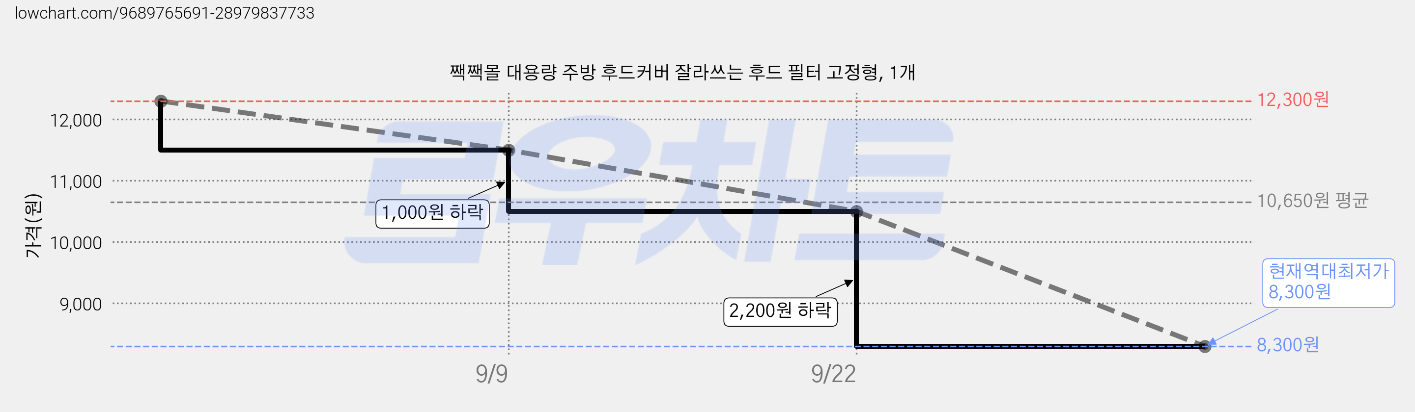 짹짹몰 대용량 주방 후드커버 잘라쓰는 후드 필터 고정형, 1개 가격 변동 차트, 현재가 8,300원, 역대최저가