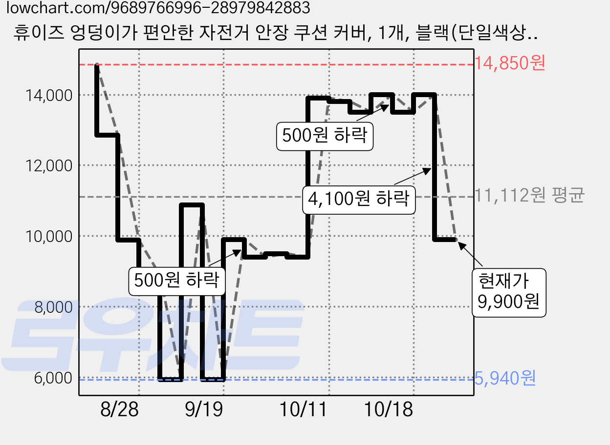 휴이즈 엉덩이가 편안한 자전거 안장 쿠션 커버, 1개, 블랙(단일색상) 가격 변동 차트, 현재가 9,900원, 관측 최저가 5,940원