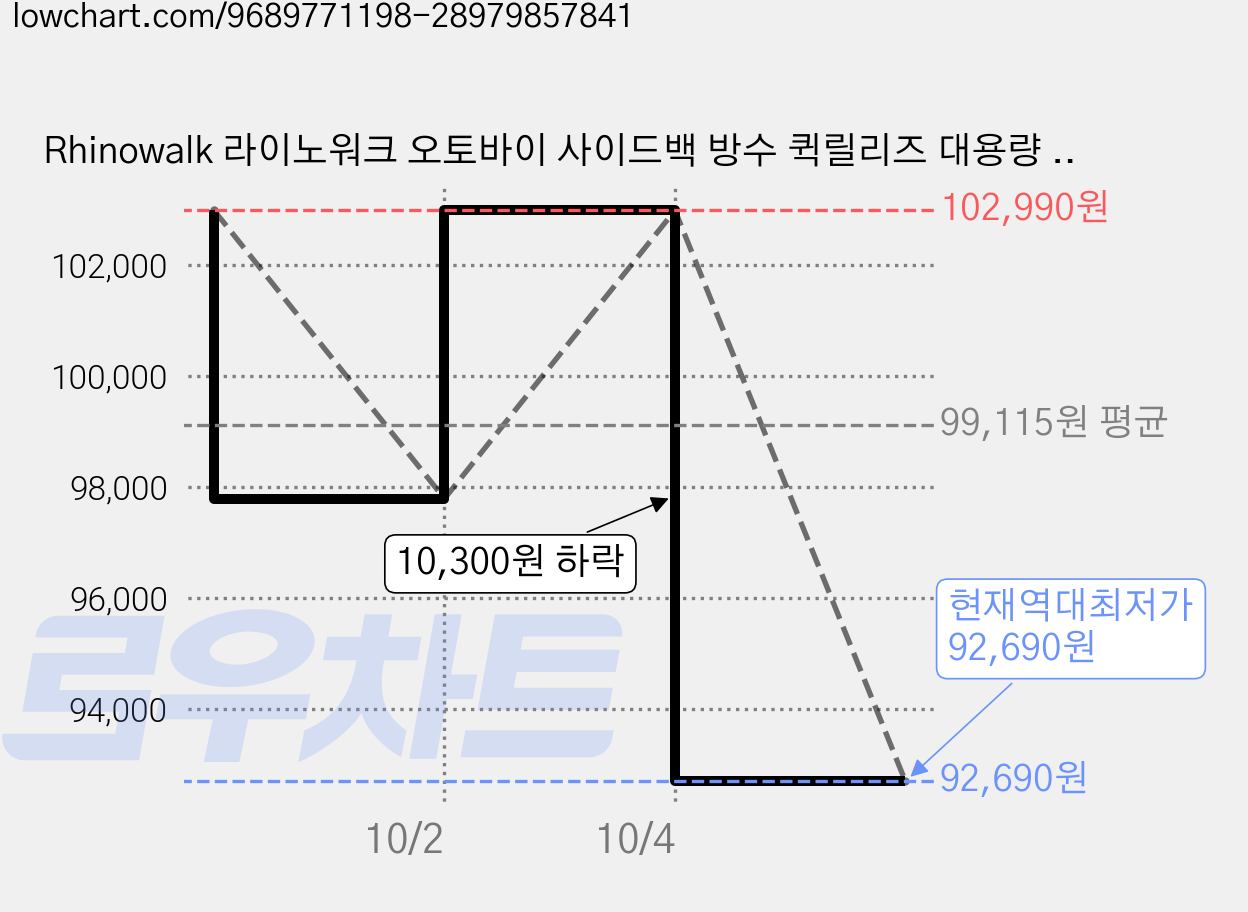 Rhinowalk 라이노워크 오토바이 사이드백 방수 퀵릴리즈 대용량 범용 바이크 패니어백, 블랙 가격 변동 차트, 현재가 92,690원, 역대최저가