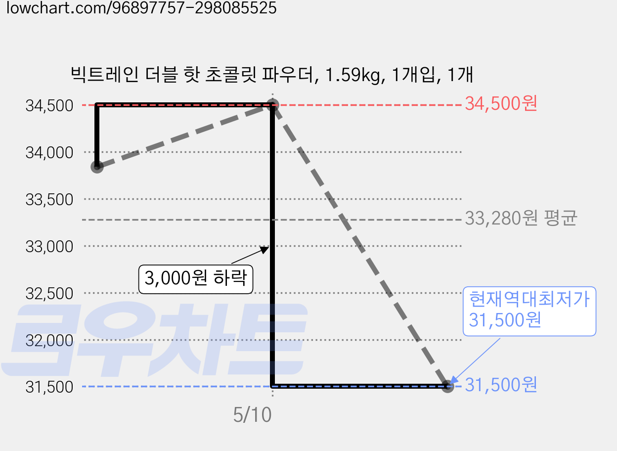 빅트레인 더블 핫 초콜릿 파우더, 1.59kg, 1개입, 1개 가격 변동 차트, 현재가 31,500원, 역대최저가