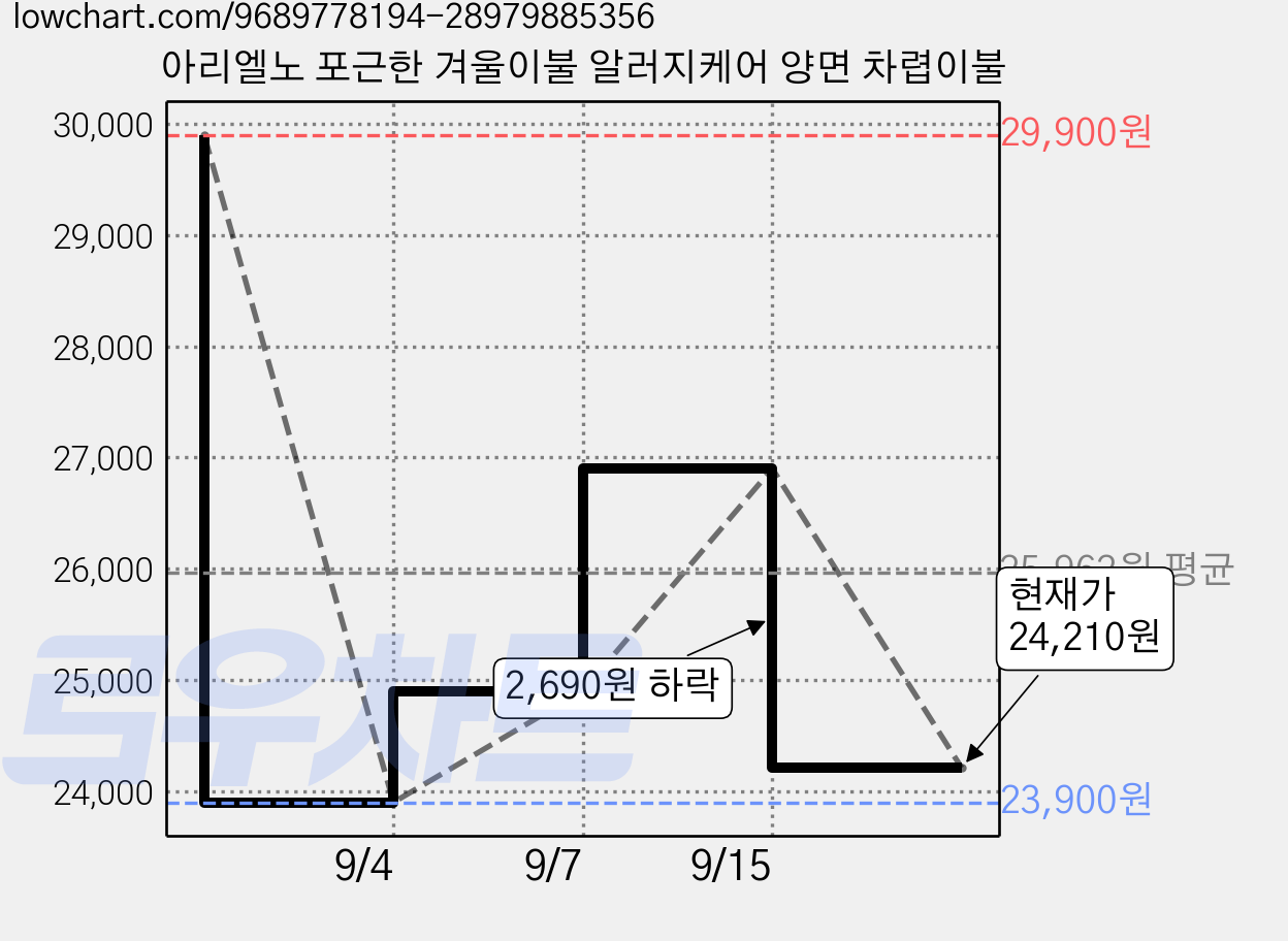 아리엘노 포근한 겨울이불 알러지케어 양면 차렵이불 가격 변동 차트, 현재가 24,210원, 관측 최저가 23,900원