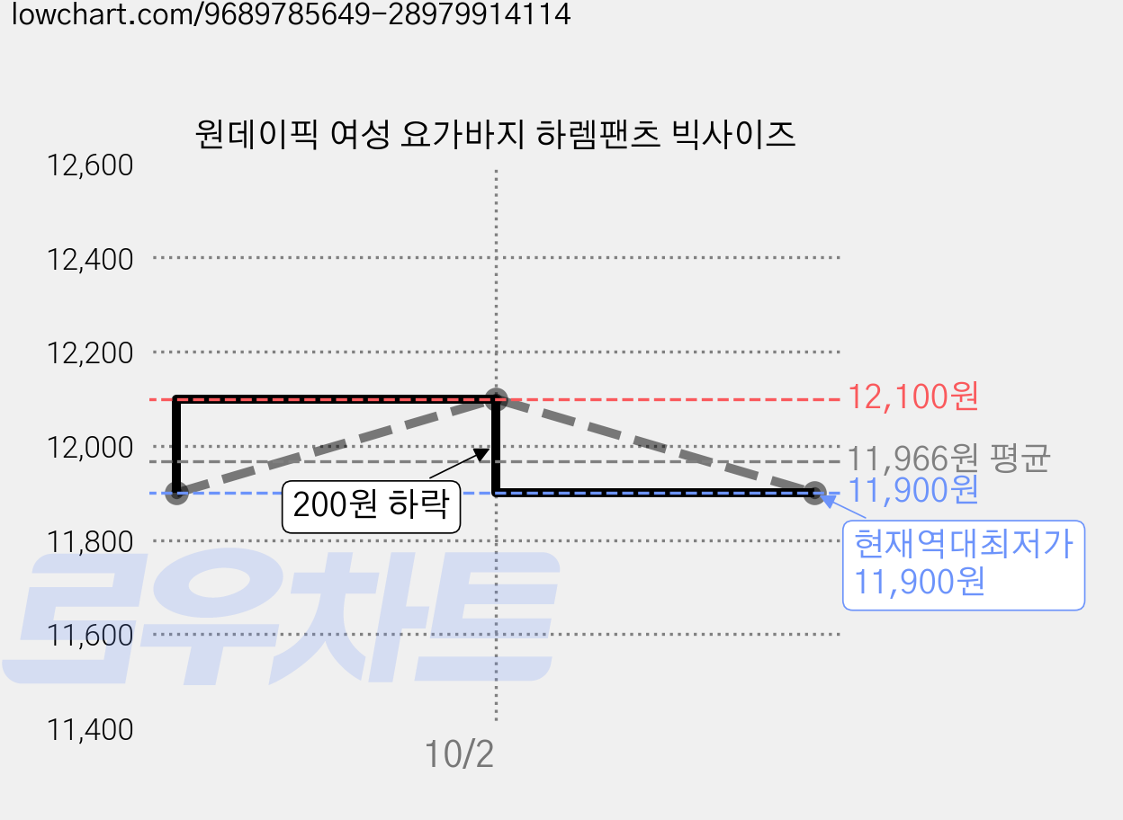 원데이픽 여성 요가바지 하렘팬츠 빅사이즈 가격 변동 차트, 현재가 11,900원, 역대최저가