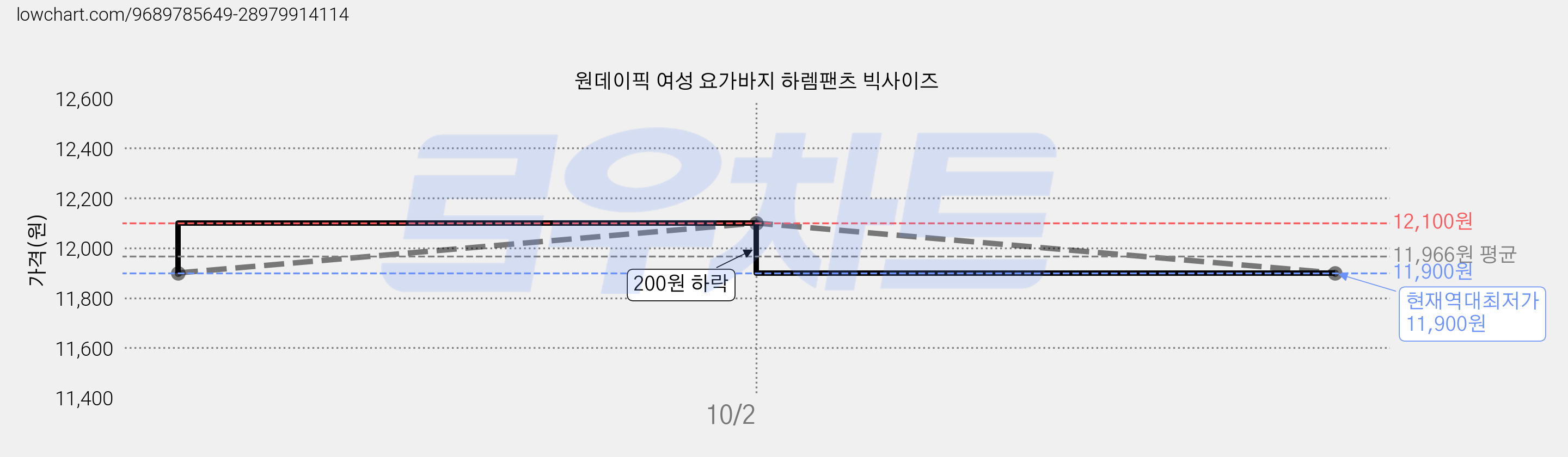 원데이픽 여성 요가바지 하렘팬츠 빅사이즈 가격 변동 차트, 현재가 11,900원, 역대최저가