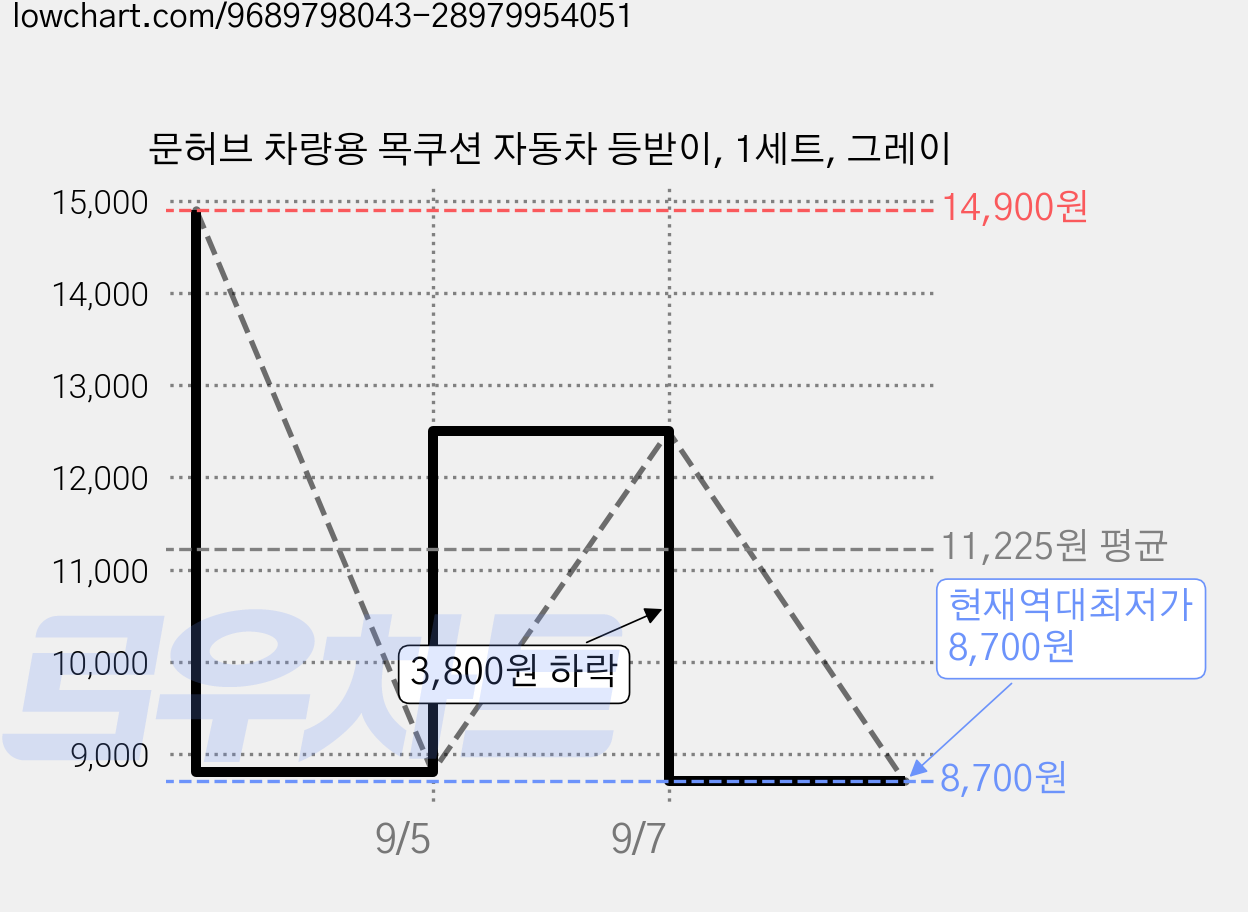 문허브 차량용 목쿠션 자동차 등받이, 1세트, 그레이 가격 변동 차트, 현재가 8,700원, 역대최저가