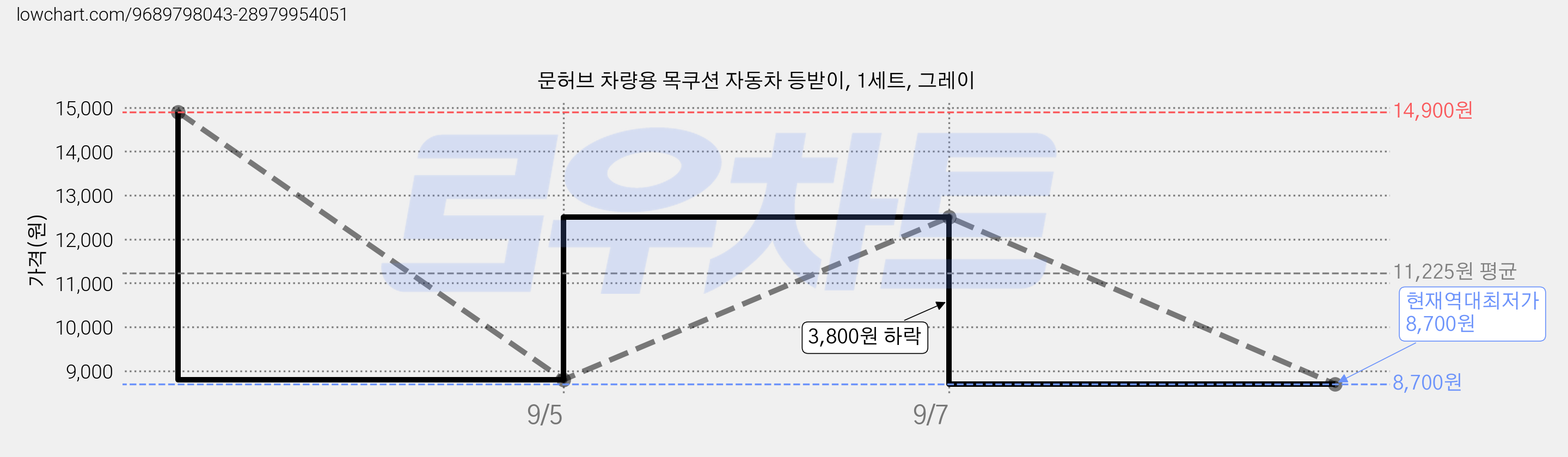 문허브 차량용 목쿠션 자동차 등받이, 1세트, 그레이 가격 변동 차트, 현재가 8,700원, 역대최저가