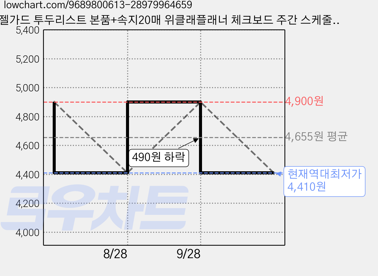 엔젤가드 투두리스트 본품+속지20매 위클래플래너 체크보드 주간 스케줄러 계획표 메모보드 습관형성 공부, 1세트, 화이트 가격 변동 차트, 현재가 4,410원, 역대최저가