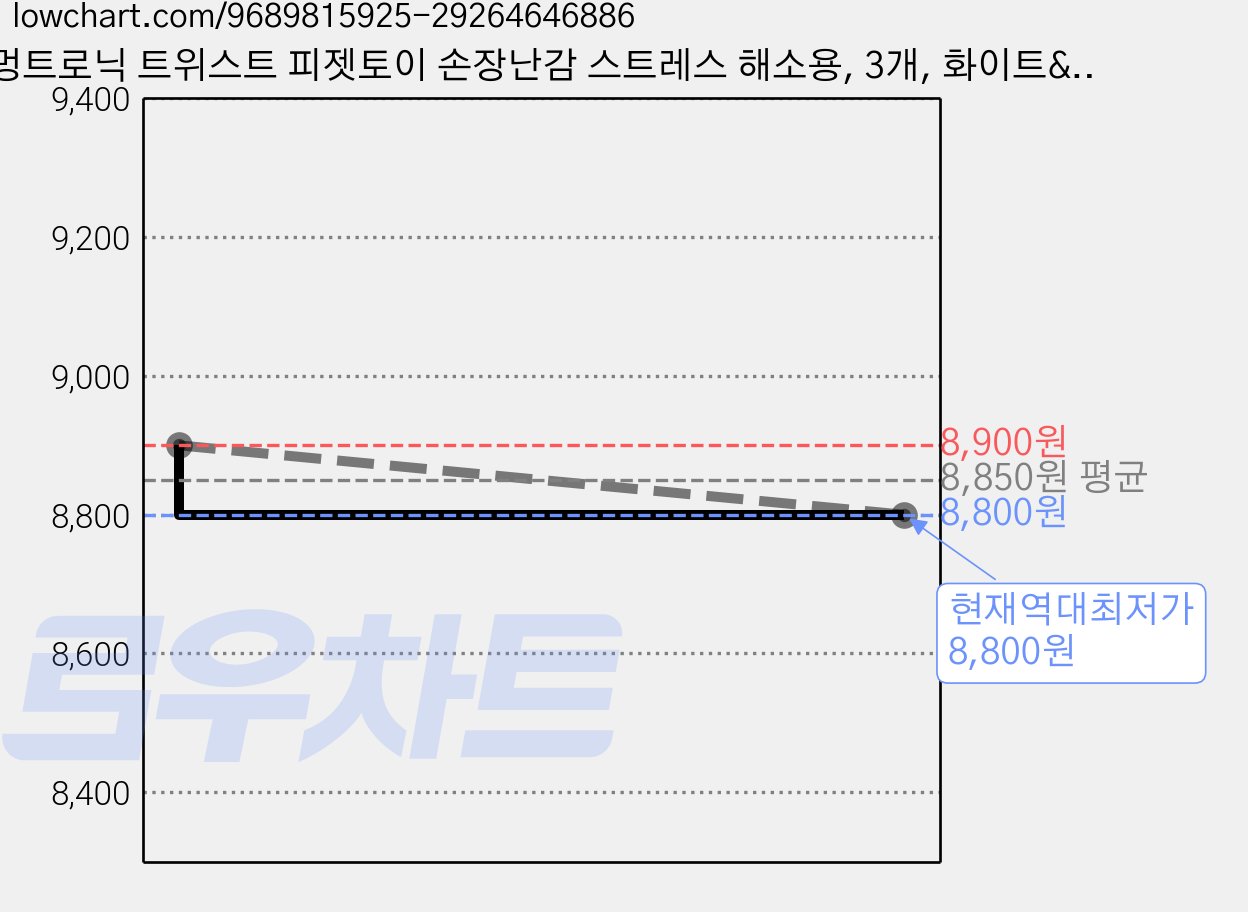 멍트로닉 트위스트 피젯토이 손장난감 스트레스 해소용, 3개, 화이트&레인보우&파란색 가격 변동 차트, 현재가 8,800원, 역대최저가
