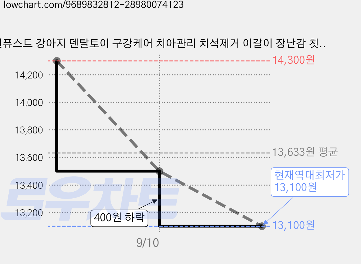 린퓨스트 강아지 덴탈토이 구강케어 치아관리 치석제거 이갈이 장난감 칫솔증정, 1개, 덴탈 블루 가격 변동 차트, 현재가 13,100원, 역대최저가