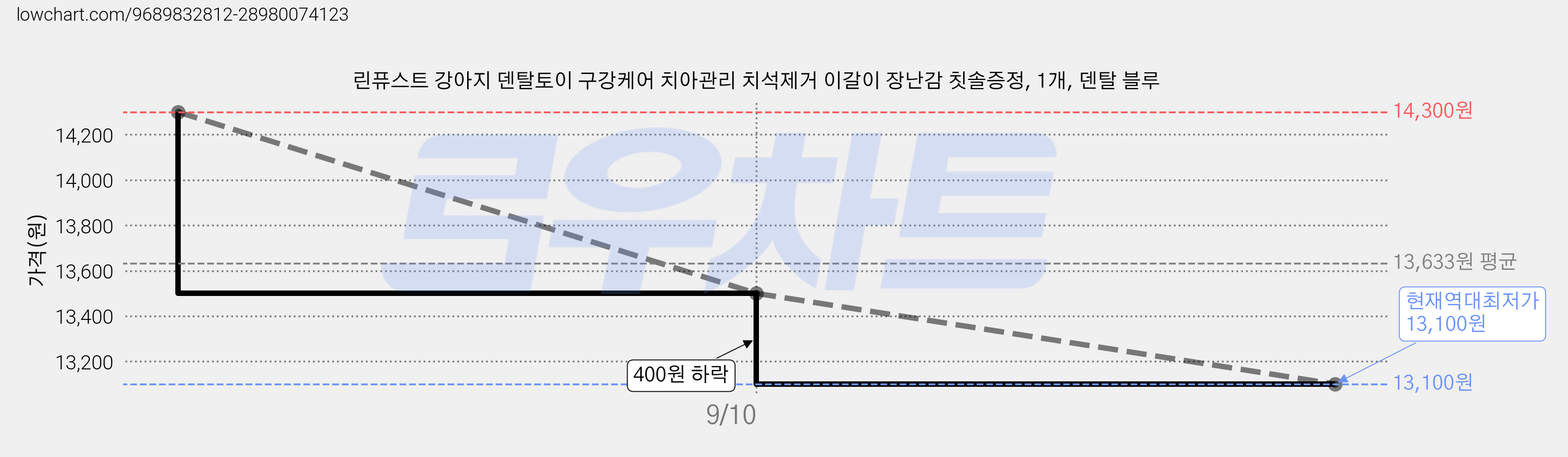 린퓨스트 강아지 덴탈토이 구강케어 치아관리 치석제거 이갈이 장난감 칫솔증정, 1개, 덴탈 블루 가격 변동 차트, 현재가 13,100원, 역대최저가