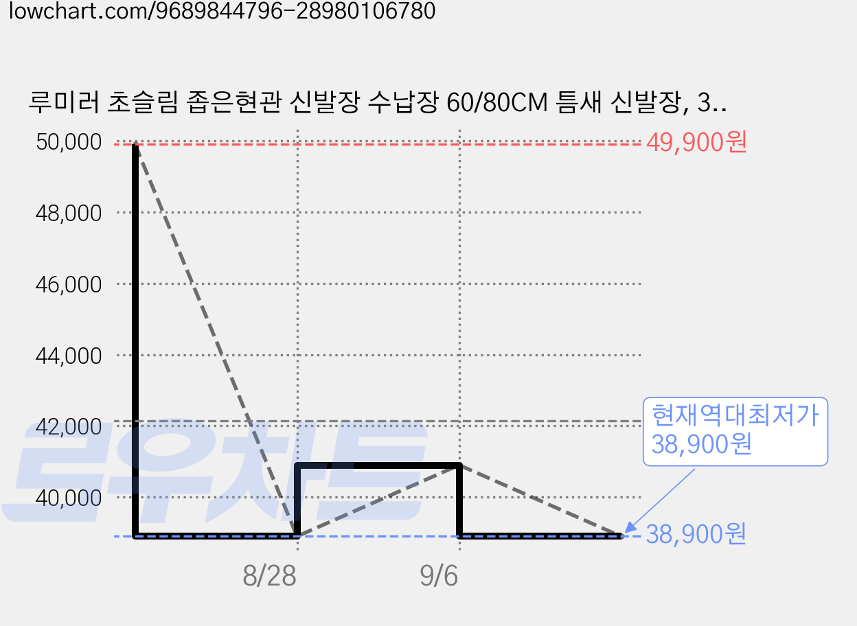 루미러 초슬림 좁은현관 신발장 수납장 60/80CM 틈새 신발장, 3단, 60cm 화이트 가격 변동 차트, 현재가 38,900원, 역대최저가