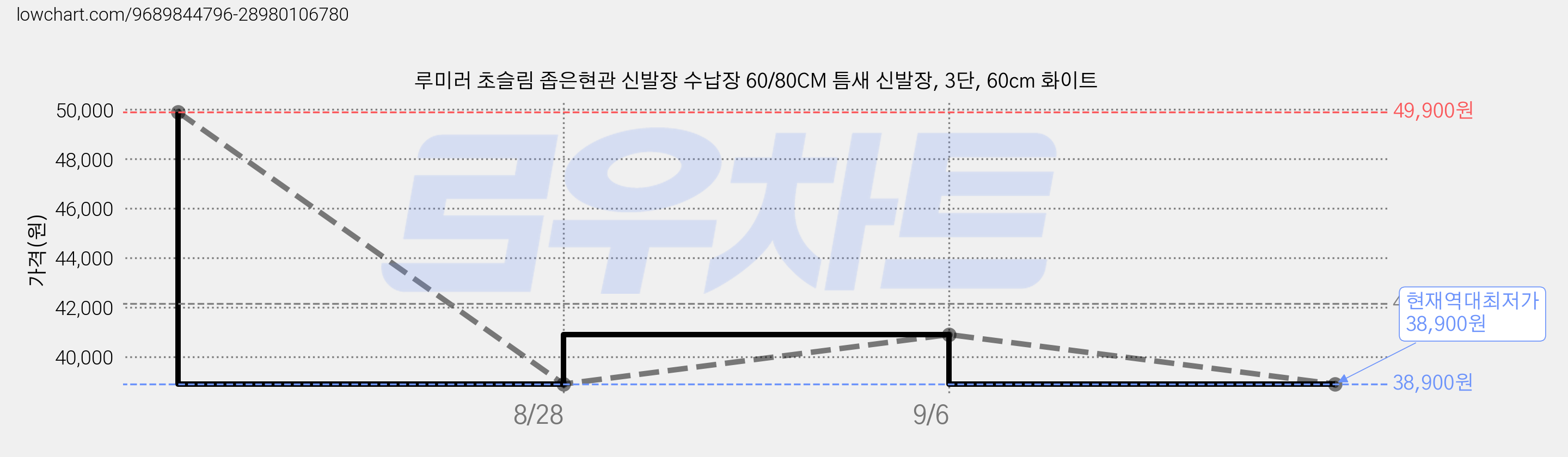 루미러 초슬림 좁은현관 신발장 수납장 60/80CM 틈새 신발장, 3단, 60cm 화이트 가격 변동 차트, 현재가 38,900원, 역대최저가