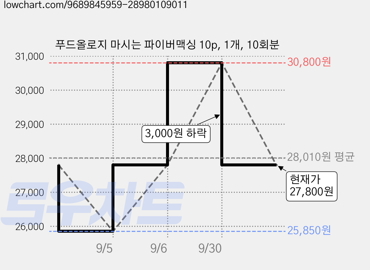 푸드올로지 마시는 파이버맥싱 10p, 1개, 10회분 가격 변동 차트, 현재가 27,800원, 관측 최저가 25,850원