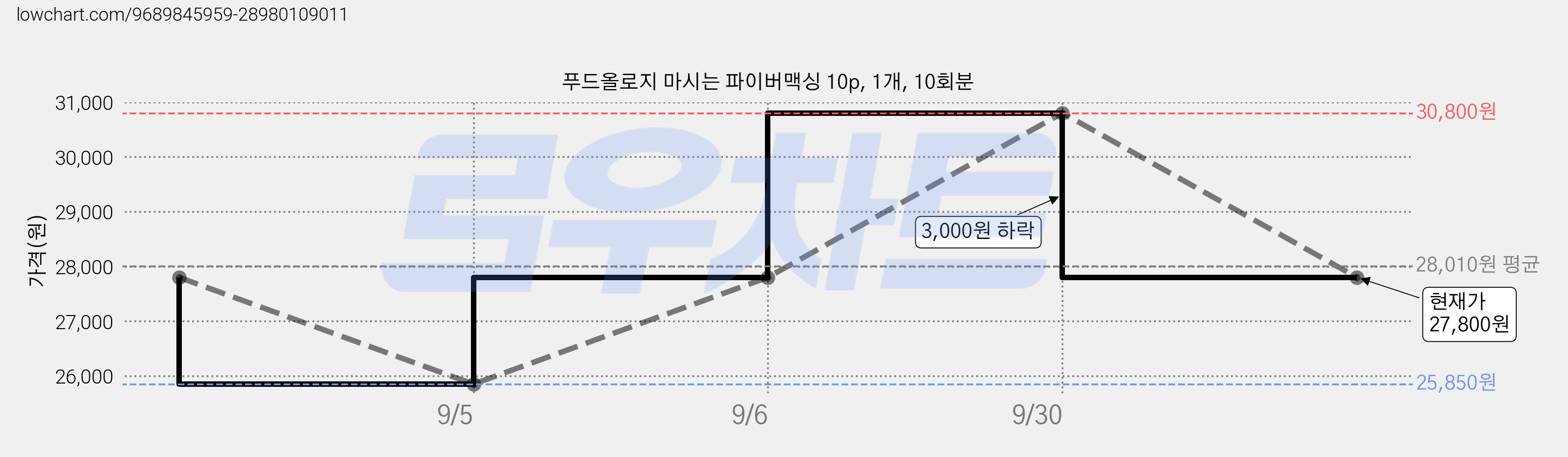 푸드올로지 마시는 파이버맥싱 10p, 1개, 10회분 가격 변동 차트, 현재가 27,800원, 관측 최저가 25,850원