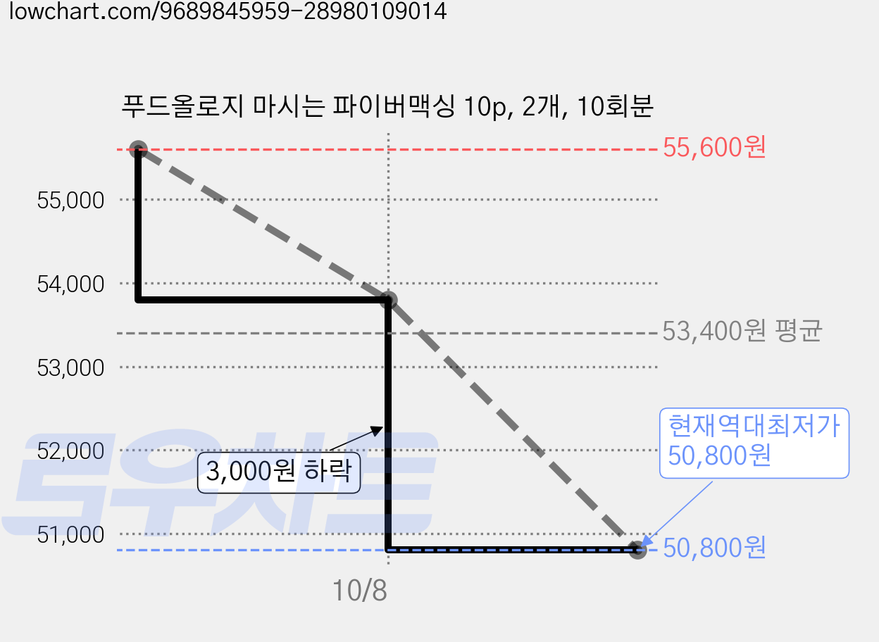 푸드올로지 마시는 파이버맥싱 10p, 2개, 10회분 가격 변동 차트, 현재가 50,800원, 역대최저가