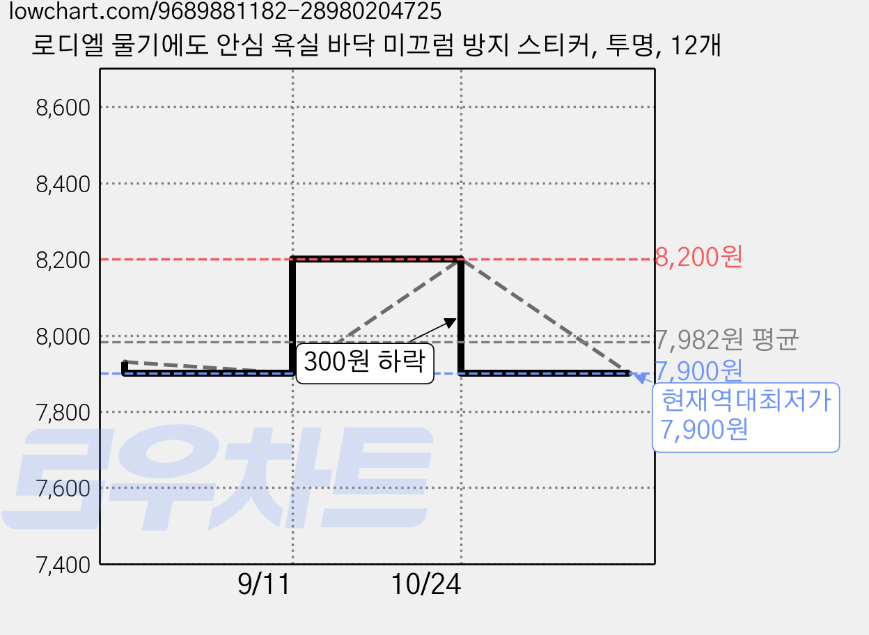 로디엘 물기에도 안심 욕실 바닥 미끄럼 방지 스티커, 투명, 12개 가격 변동 차트, 현재가 7,900원, 역대최저가