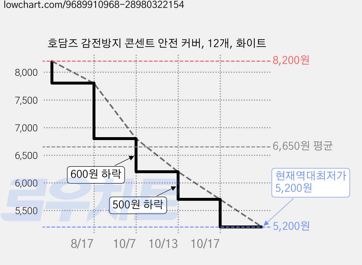 호담즈 감전방지 콘센트 안전 커버, 12개, 화이트 가격 변동 차트, 현재가 5,200원, 역대최저가
