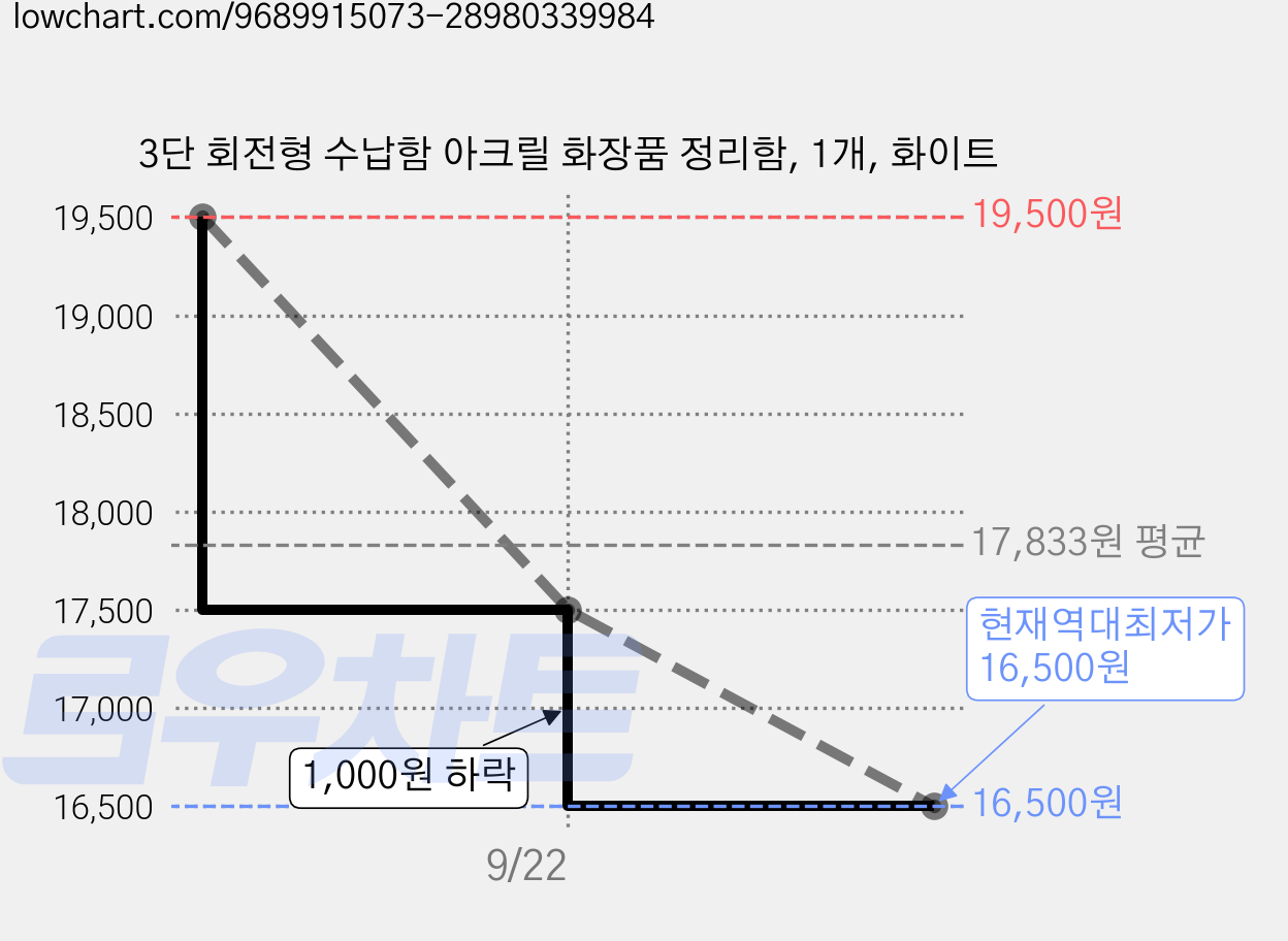 3단 회전형 수납함 아크릴 화장품 정리함, 1개, 화이트 가격 변동 차트, 현재가 16,500원, 역대최저가