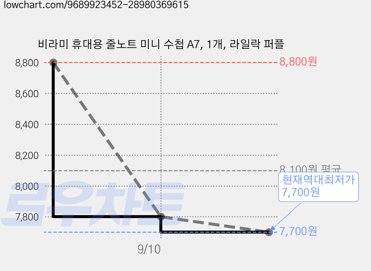 비라미 휴대용 줄노트 미니 수첩 A7, 1개, 라일락 퍼플 가격 변동 차트, 현재가 7,700원, 역대최저가
