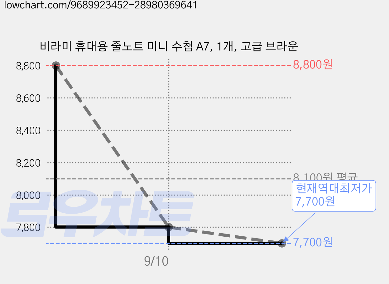 비라미 휴대용 줄노트 미니 수첩 A7, 1개, 고급 브라운 가격 변동 차트, 현재가 7,700원, 역대최저가