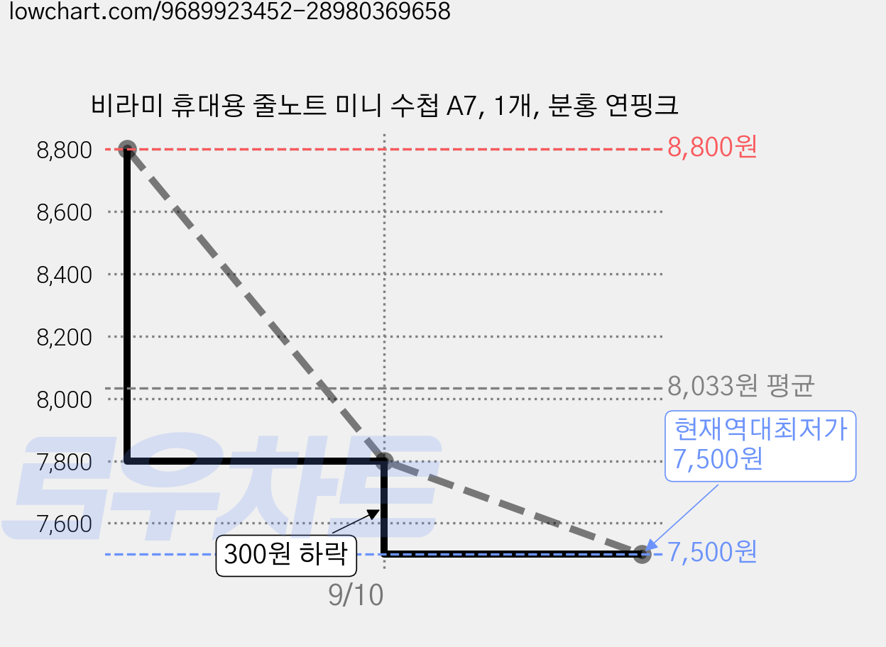 비라미 휴대용 줄노트 미니 수첩 A7, 1개, 분홍 연핑크 가격 변동 차트, 현재가 7,500원, 역대최저가