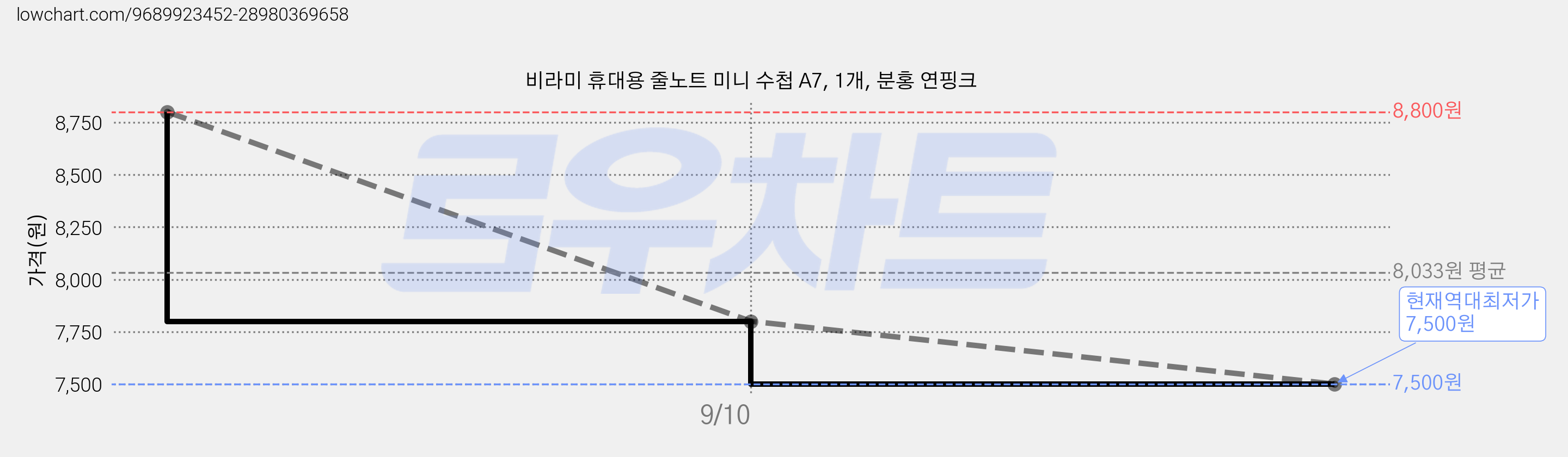 비라미 휴대용 줄노트 미니 수첩 A7, 1개, 분홍 연핑크 가격 변동 차트, 현재가 7,500원, 역대최저가