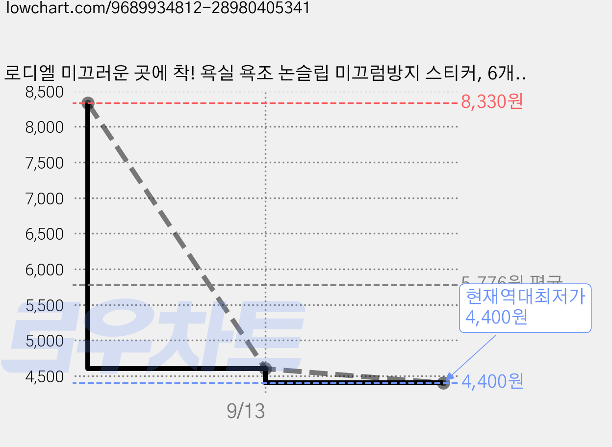 로디엘 미끄러운 곳에 착! 욕실 욕조 논슬립 미끄럼방지 스티커, 6개, 노랑 가격 변동 차트, 현재가 4,400원, 역대최저가