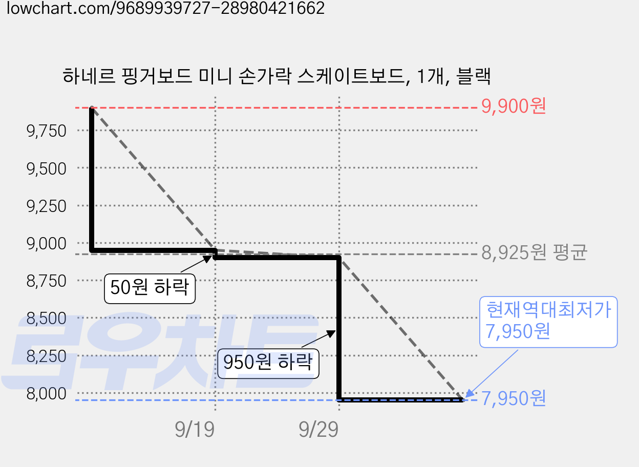 하네르 핑거보드 미니 손가락 스케이트보드, 1개, 블랙 가격 변동 차트, 현재가 7,950원, 역대최저가