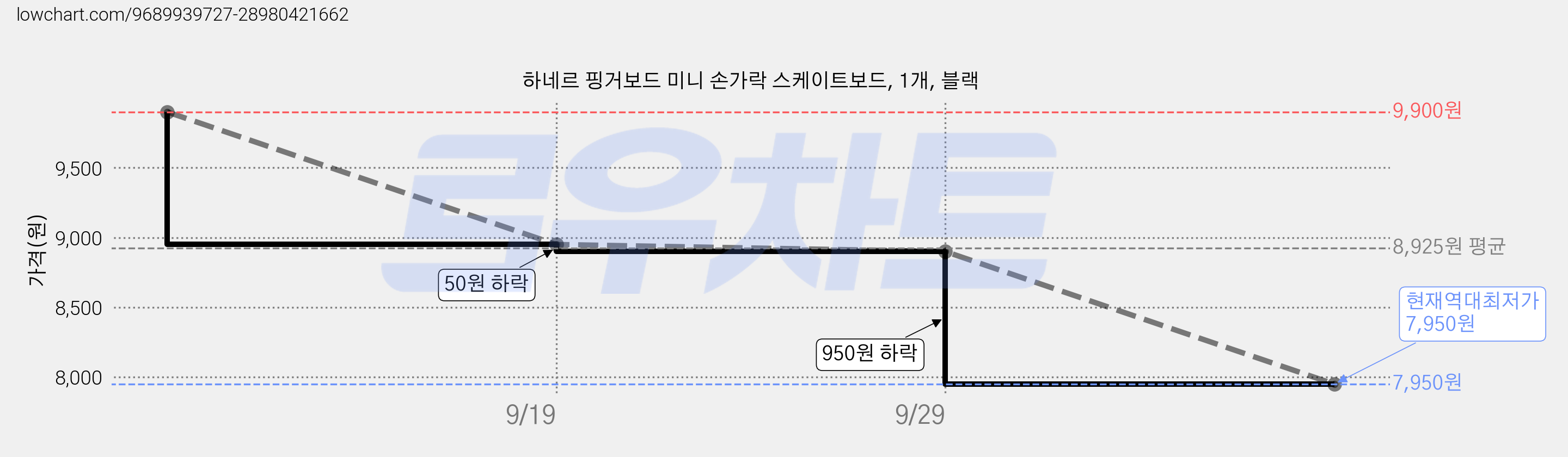 하네르 핑거보드 미니 손가락 스케이트보드, 1개, 블랙 가격 변동 차트, 현재가 7,950원, 역대최저가