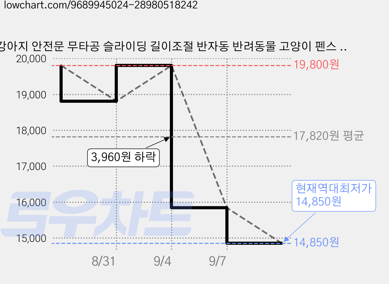 강아지 안전문 무타공 슬라이딩 길이조절 반자동 반려동물 고양이 펜스 울타리 설치간편, 1개, 블랙 가격 변동 차트, 현재가 14,850원, 역대최저가