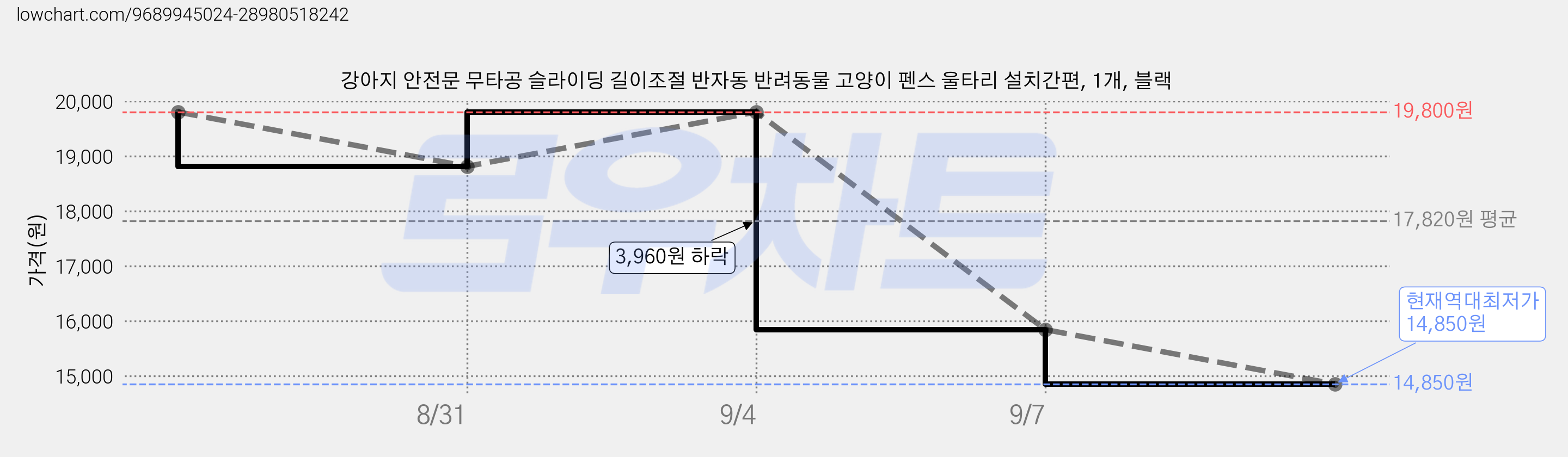 강아지 안전문 무타공 슬라이딩 길이조절 반자동 반려동물 고양이 펜스 울타리 설치간편, 1개, 블랙 가격 변동 차트, 현재가 14,850원, 역대최저가