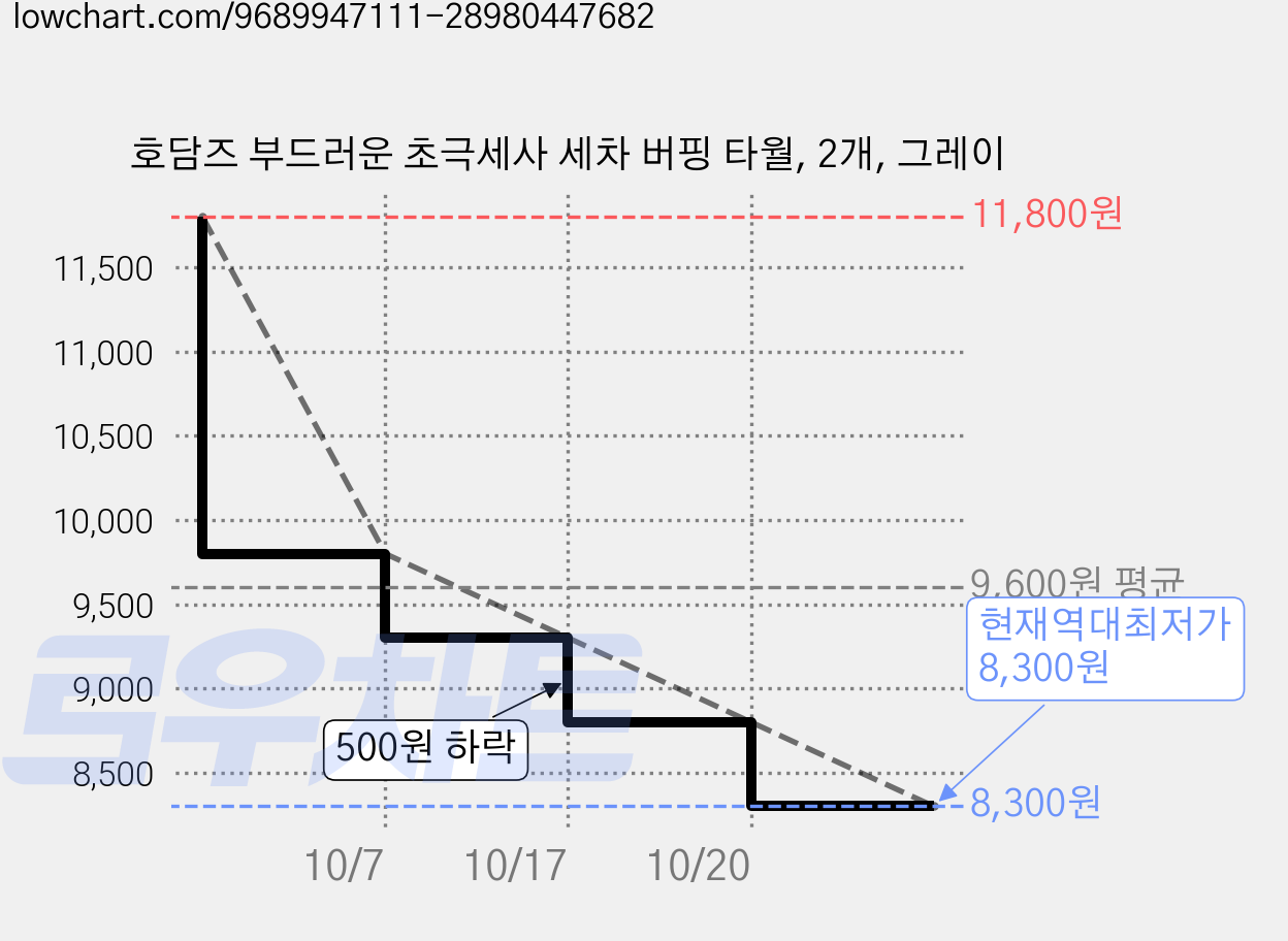 호담즈 부드러운 초극세사 세차 버핑 타월, 2개, 그레이 가격 변동 차트, 현재가 8,300원, 역대최저가