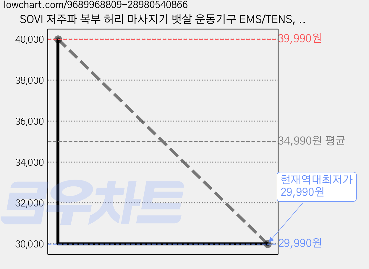 SOVI 저주파 복부 허리 마사지기 뱃살 운동기구 EMS/TENS, 흰색, JQ001-4 가격 변동 차트, 현재가 29,990원, 역대최저가