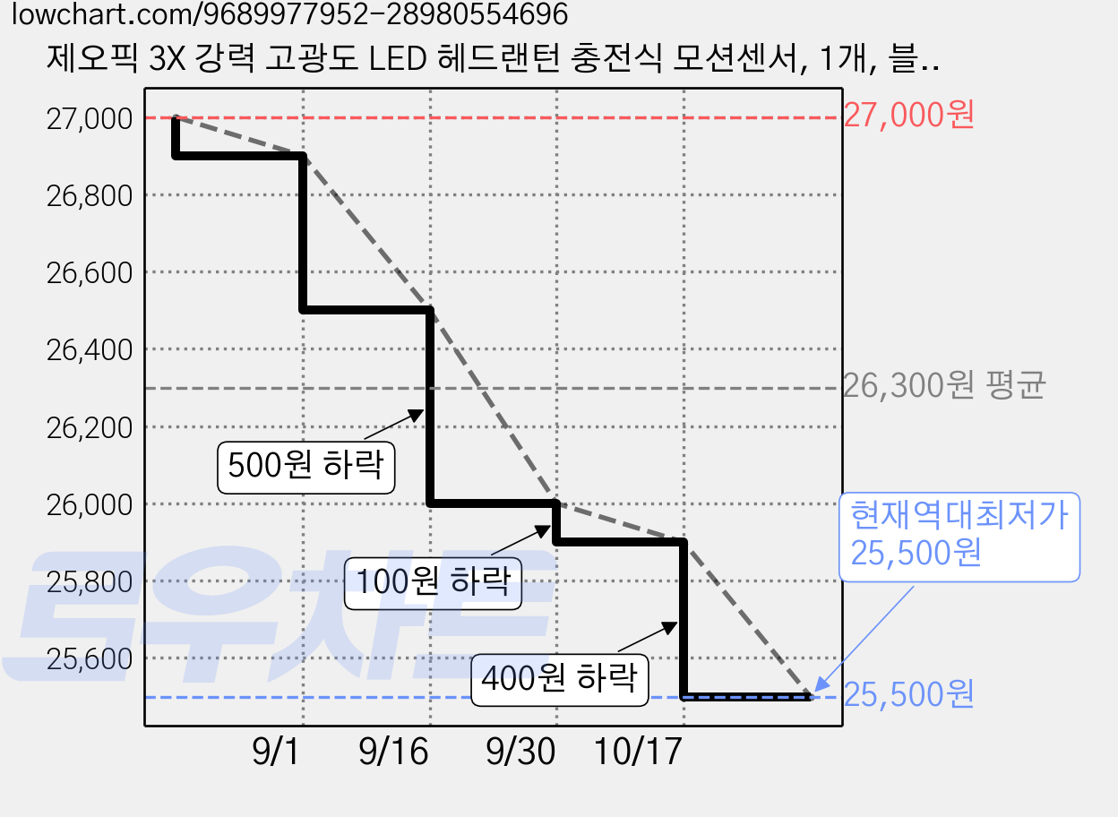 제오픽 3X 강력 고광도 LED 헤드랜턴 충전식 모션센서, 1개, 블랙(헤드랜턴/충전식+배터리) 가격 변동 차트, 현재가 25,500원, 역대최저가