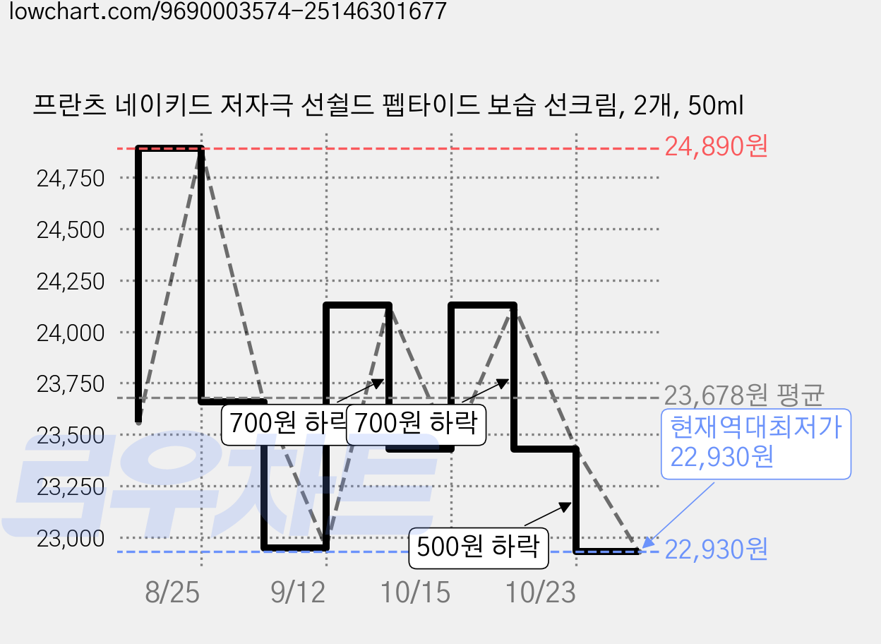 프란츠 네이키드 저자극 선쉴드 펩타이드 보습 선크림, 2개, 50ml 가격 변동 차트, 현재가 22,930원, 역대최저가