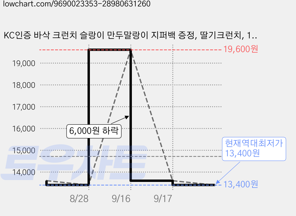 KC인증 바삭 크런치 슬랑이 만두말랑이 지퍼백 증정, 딸기크런치, 1개 가격 변동 차트, 현재가 13,400원, 역대최저가