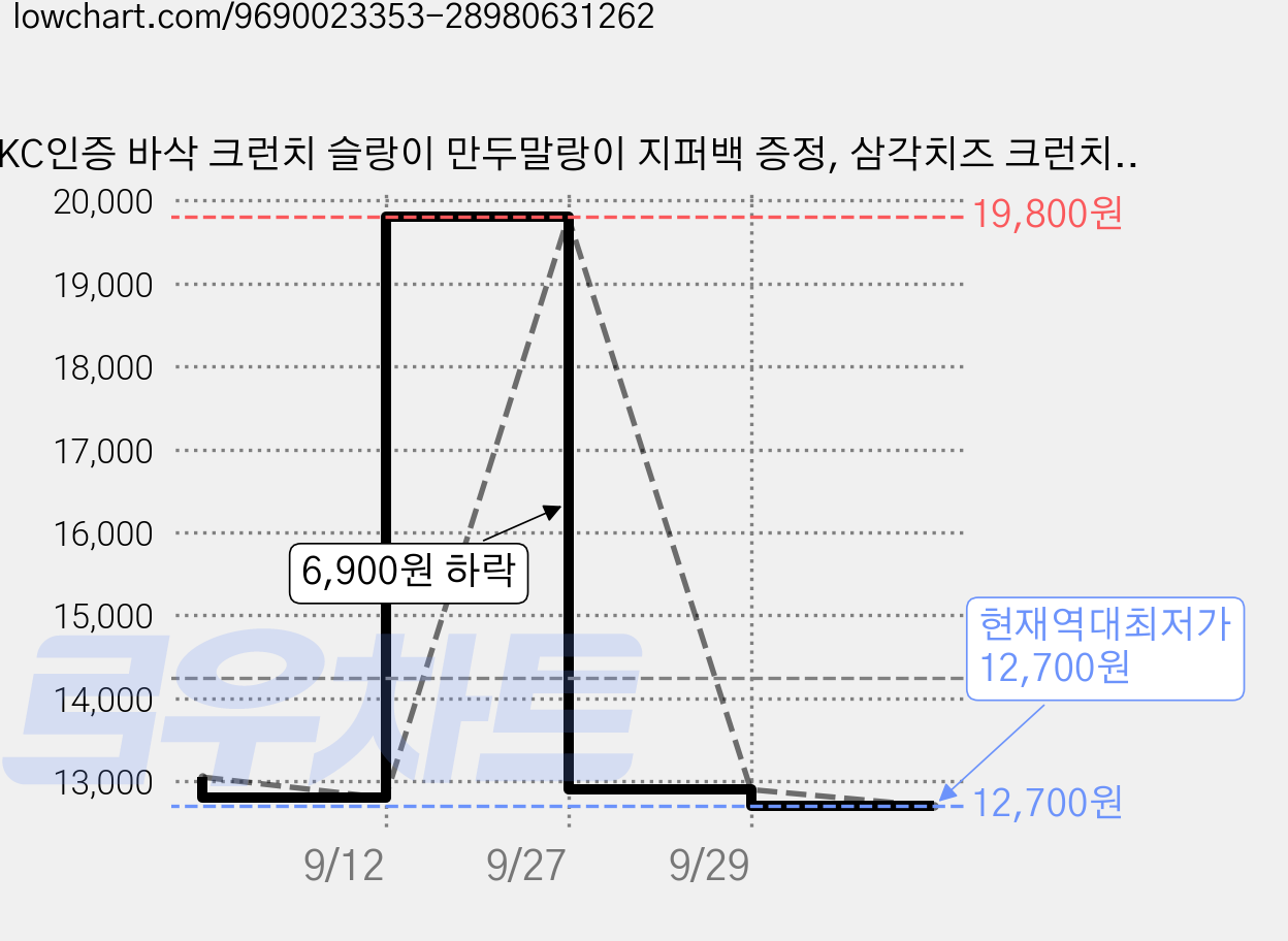 KC인증 바삭 크런치 슬랑이 만두말랑이 지퍼백 증정, 삼각치즈 크런치, 1개 가격 변동 차트, 현재가 12,700원, 역대최저가