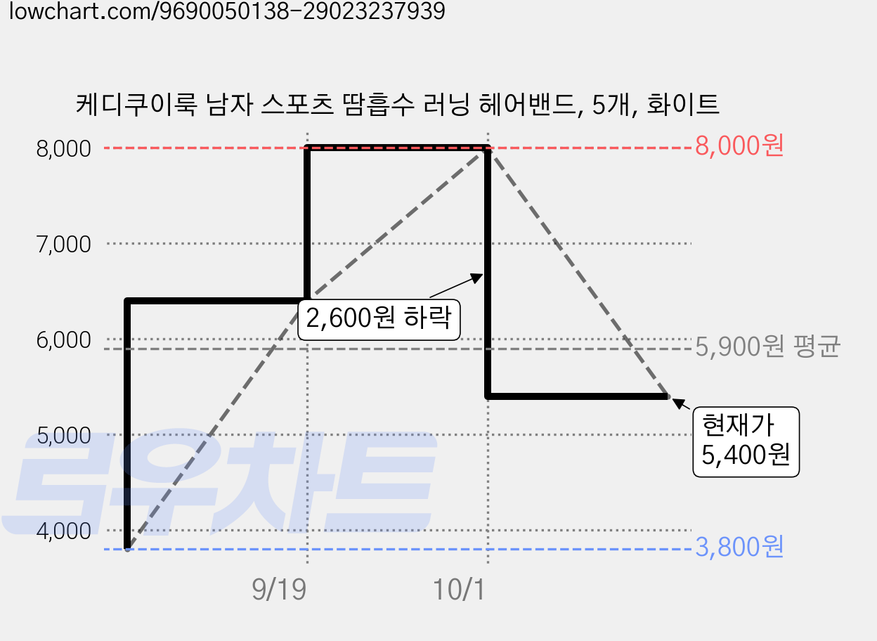 케디쿠이룩 남자 스포츠 땀흡수 러닝 헤어밴드, 5개, 화이트 가격 변동 차트, 현재가 5,400원, 관측 최저가 3,800원