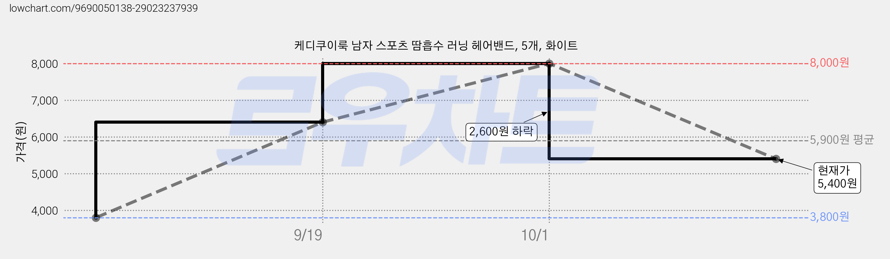 케디쿠이룩 남자 스포츠 땀흡수 러닝 헤어밴드, 5개, 화이트 가격 변동 차트, 현재가 5,400원, 관측 최저가 3,800원
