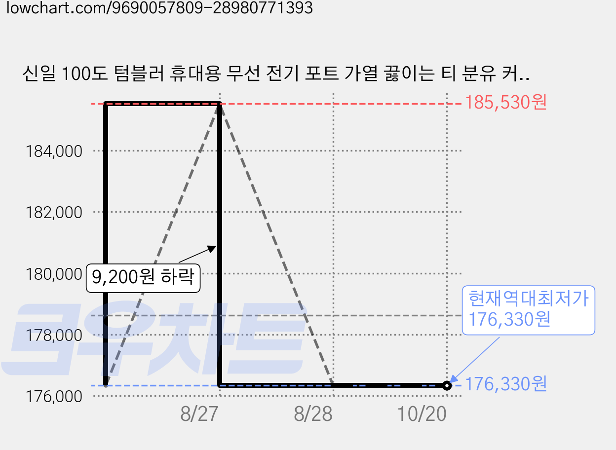 신일 100도 텀블러 휴대용 무선 전기 포트 가열 끓이는 티 분유 커피 차량용 여행용 대용량 스텐 보온, yn_21700, 1개, 딥그린 가격 변동 차트, 현재가 176,330원, 역대최저가