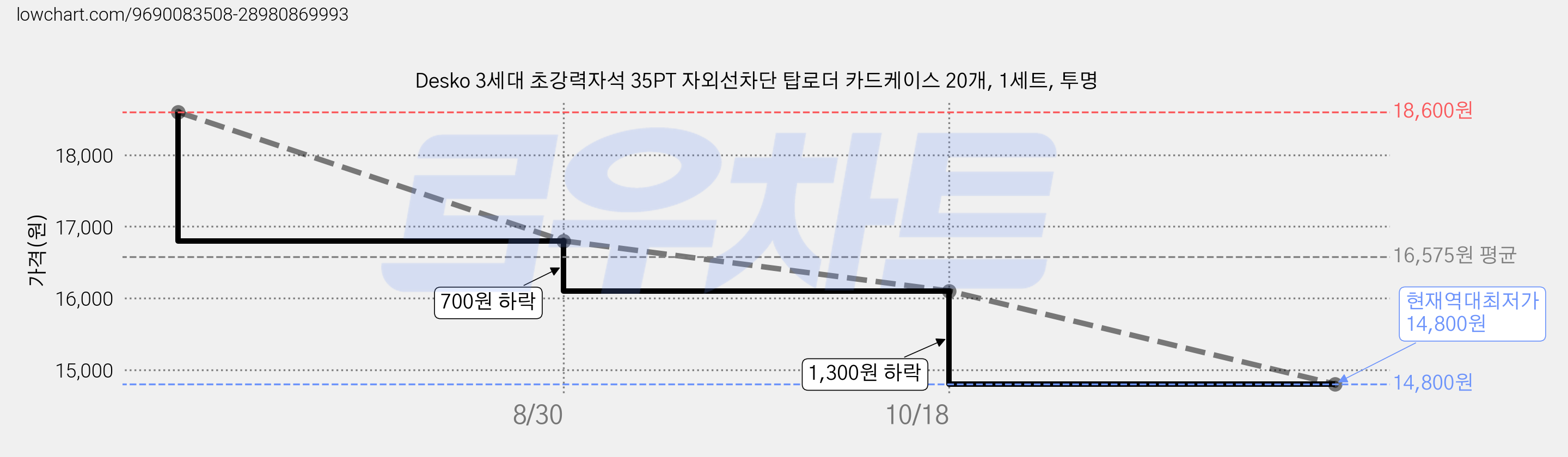 Desko 3세대 초강력자석 35PT 자외선차단 탑로더 카드케이스 20개, 1세트, 투명 가격 변동 차트, 현재가 14,800원, 역대최저가