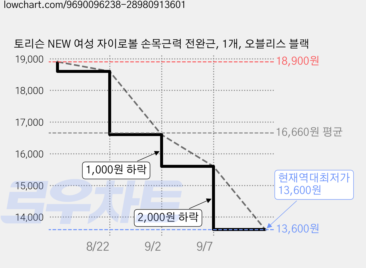 토리슨 NEW 여성 자이로볼 손목근력 전완근, 1개, 오블리스 블랙 가격 변동 차트, 현재가 13,600원, 역대최저가